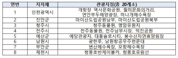 인천 개항장, 진안 마이산도립공원 등 열린관광지 20개소 선정