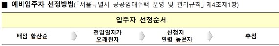 서울시, 영구임대주택 2800가구 예비입주자 모집