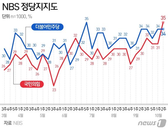 국민의힘 35%, 넉 달 만에 민주당 추월…文대통령 국정지지율 43%