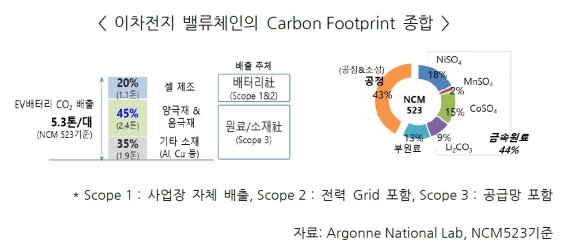 '배터리도 온실가스 5t 배출'..배터리社, 탄소제로 안간힘