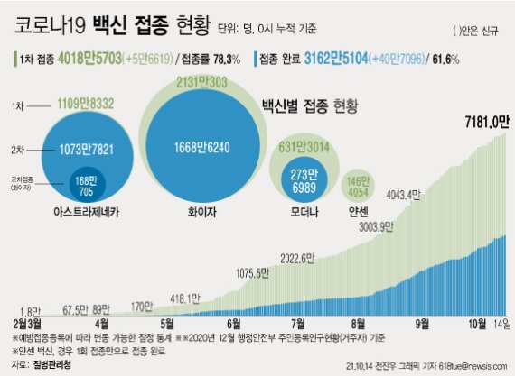 백신 접종완료율 61.6%…정부 "곧 이스라엘 넘어선다"(종합)