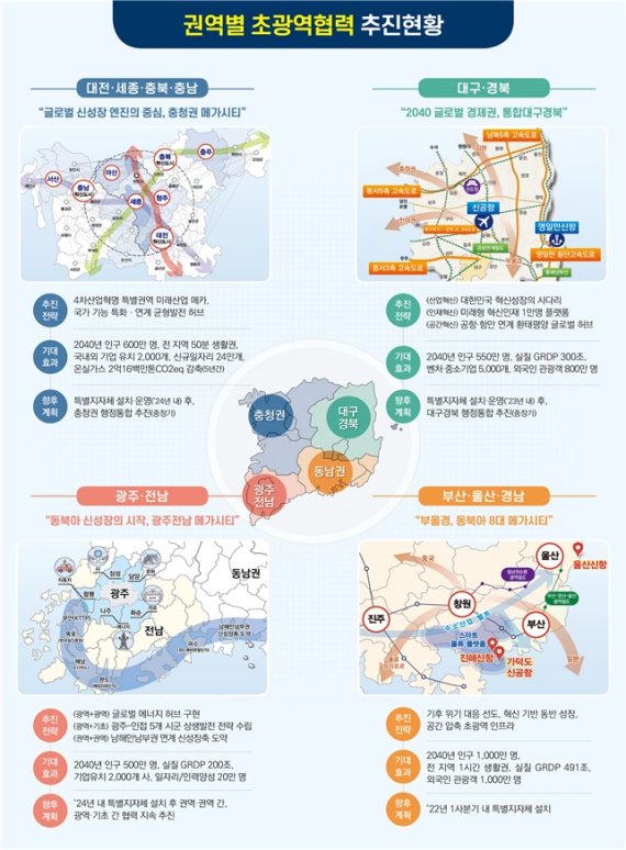 [세종=뉴시스] 권역별 초광역협력 추진현황. (자료= 행정안전부 제공) 2021.10.14.