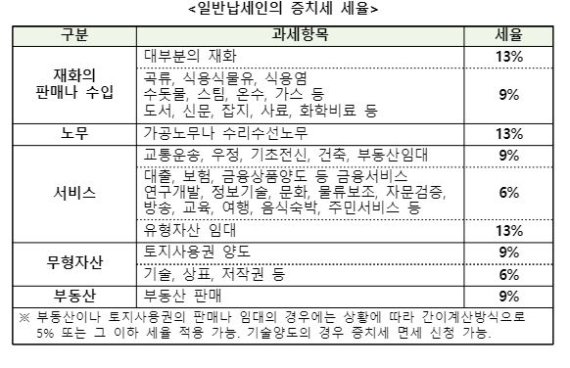 일반납세인의 증치세 세율. 주중 한국대사관 손영준 국세관·중국세무법률&컨설팅 한정훈 회계사 제공