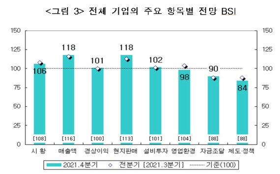 전체 기업의 주요 항목별 전망 BSI. 자료:산업연구원