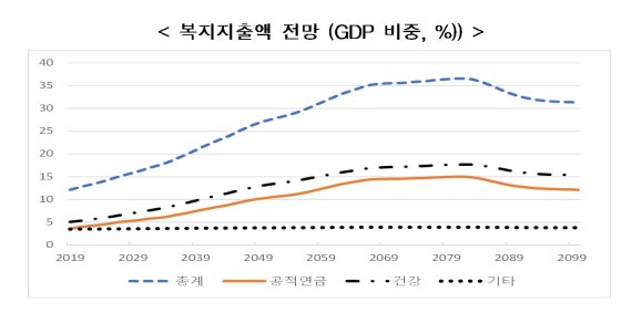복지지출액 전망. 한국경제연구원 제공