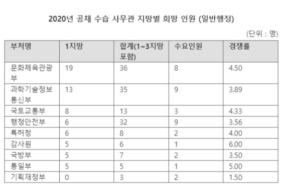 *일반행정 배치 인원 113명 중 110명 참여/사진=fnDB