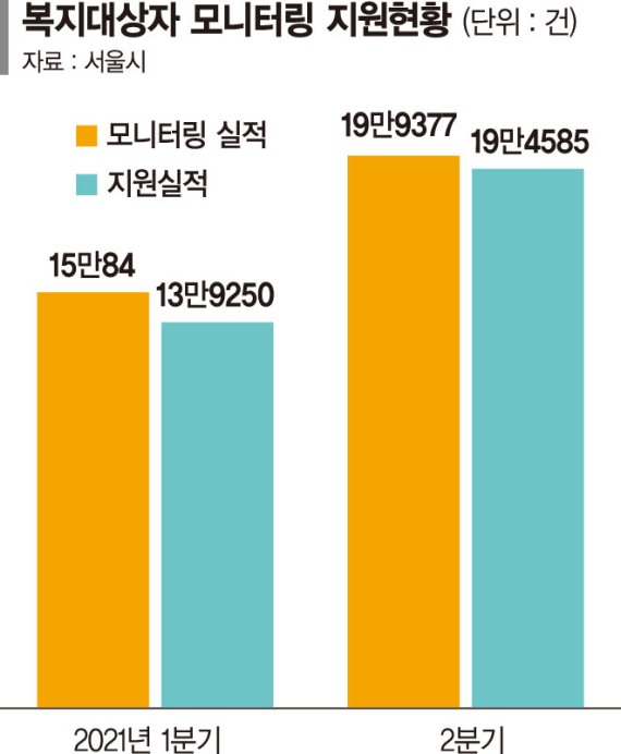 서울 위기가구 상시 모니터링… ‘방배동 모자 비극’ 막는다