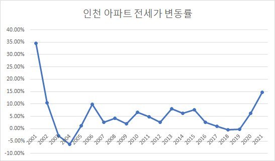 인천 아파트 전세가격 상승률, 20년 만에 최고