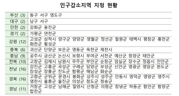 인구감소지역 지정 현황. 자료=행정안전부