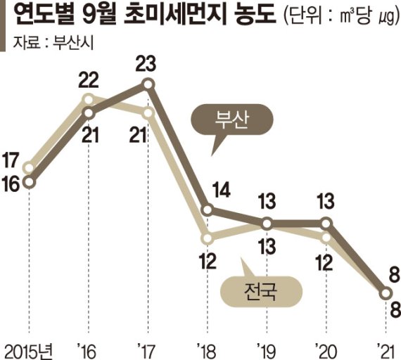 깨끗한 부산하늘 이유있었네… 초미세먼지 농도 최저