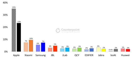 2020년 2분기와 2021년도 2분기 글로벌 무선이어폰 시장 점유율 변화. <출처=카운터포인트리서치> © 뉴스1