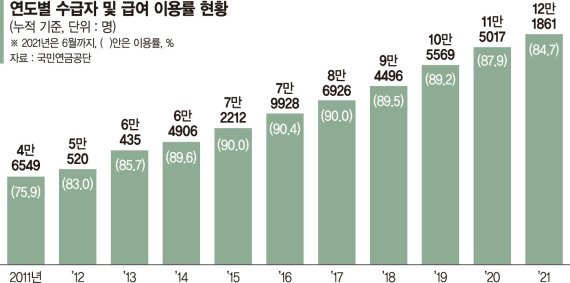 국민연금공단, ‘장애인 활동지원’ 10년… 12만명 도움 받았다