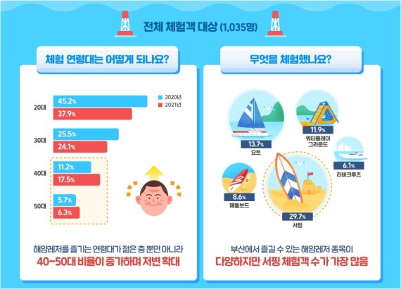 해양레저 체험객 실태조사 결과 인포그래픽./제공=부산관광공사