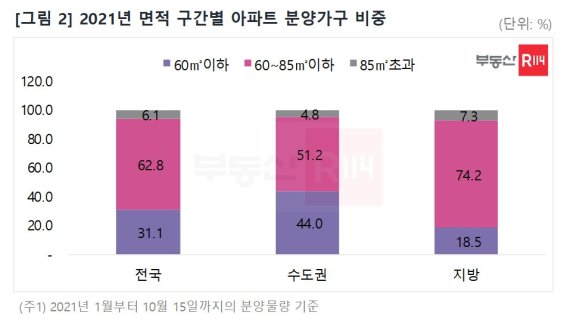 분양아파트 10가구 중 9가구가 '중소형'