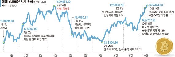 "거의 완벽한 데뷔"… 비트코인 ETF 첫날 4.9% 뛰었다