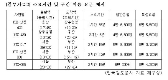 [국감2021] "30분 더 걸려도 요금은 동일..KTX 요금체계 개편해야"