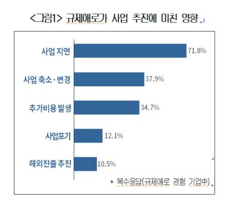 규제애로가 사업 추진에 미친 영향