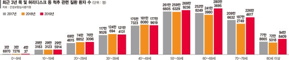 '삐끗한 허리' 젊다고 방심 금물..통증 3개월 넘기면 병원 가봐야 [Weekend 헬스]