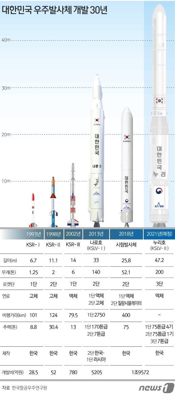 대한민국 우주 발사체 개발 30년 역사 인포그래픽. © News1 김초희 디자이너