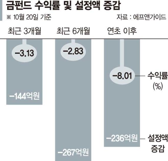 강달러에 매력 잃은 금펀드