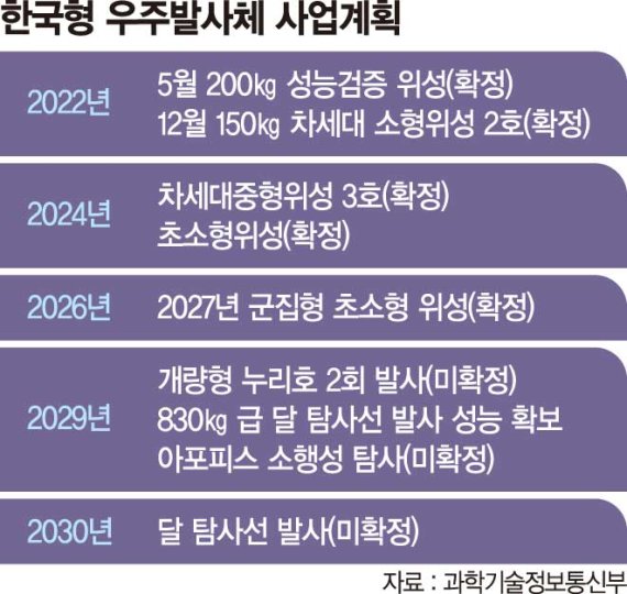 3단엔진 빨리 꺼진 누리호, 26일부터 비행계측 분석