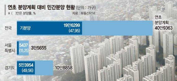 서울 극심한 '공급가뭄'… 민간아파트 계획 15%만 분양