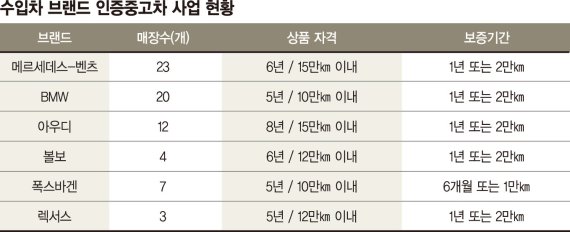 "품질·서비스 보장" 수입차, 중고차사업 액셀