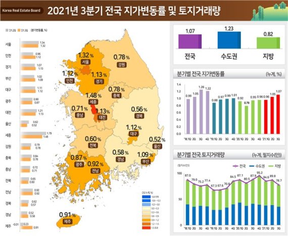 3분기 토지거래량, 전분기 대비 12.3% 감소