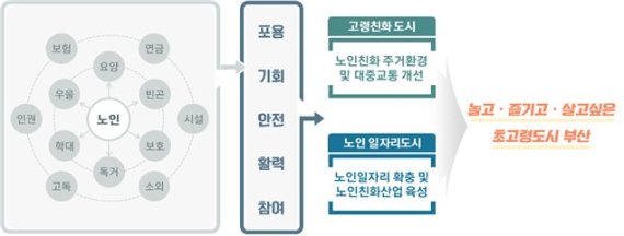 ▲초고령 사회극복을 위한 부산의 주요 과제./제공=부산연구원