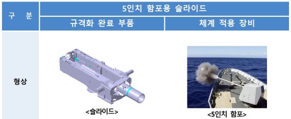 5인치 함포용 슬라이드 등 부품 2종 국산화…"기술력 향상, 일자리 창출"