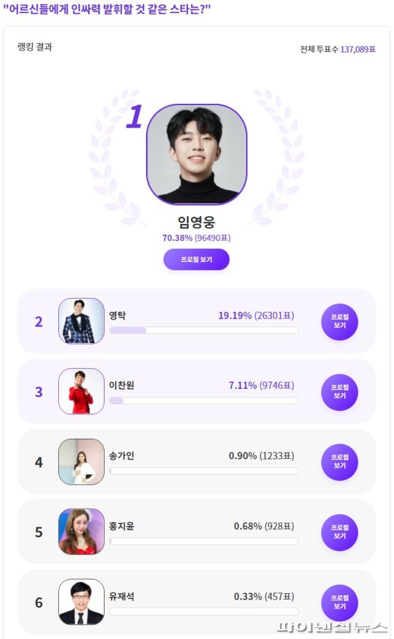 인사성 높을 것 같은 스타 1위 임영웅, 2위 영탁, 3위 이찬원. 사진제공=익사이팅디시