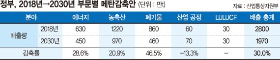 한국, ‘글로벌메탄서약’ 동참… 2030년까지 30% 줄인다