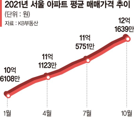 서울 평균 아파트값 12억 돌파… 6개월만에 1억 올랐다