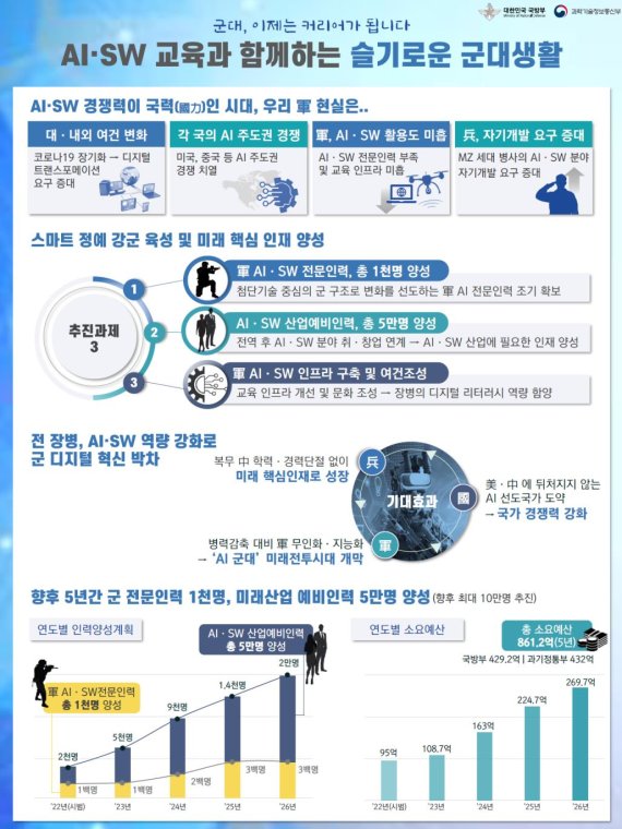 국방부와 과학기술정보통신부는 내년부터 군 장병에게 복무기간 중 맞춤형 온라인 인공지능, 소프트웨어 교육을 제공해 2026년까지 5년간 5만명의 산업예비인력을 양성하겠다고 26일 밝혔다. 자료=국방부 제공