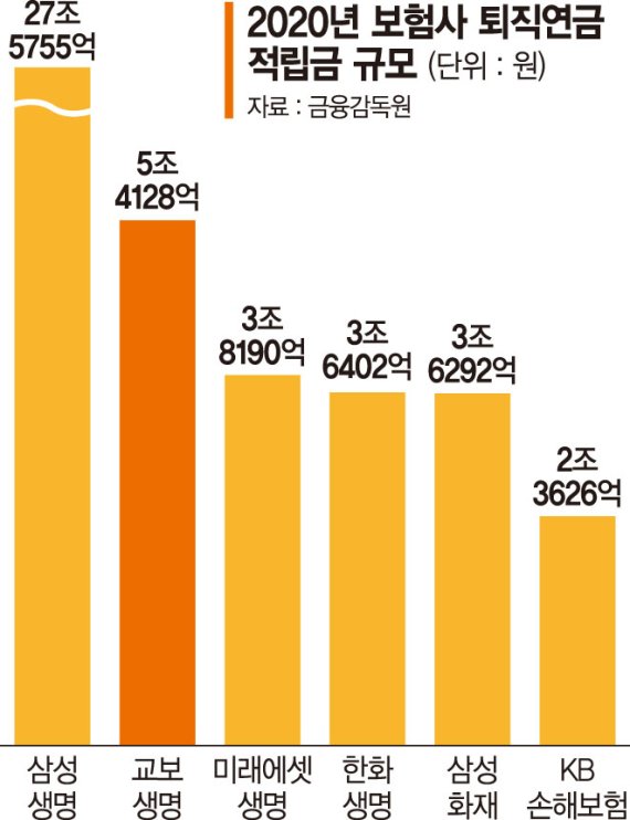 교보생명, ‘수수료 0%’로 퇴직연금시장 공략