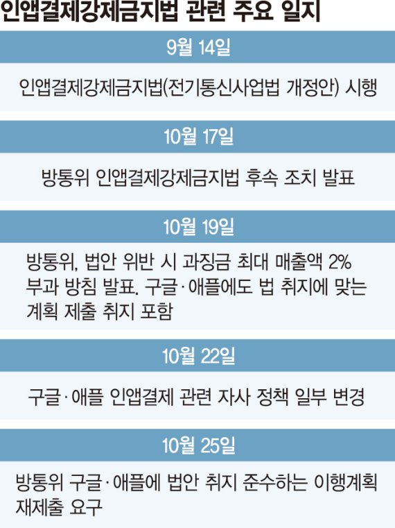 구글·애플 인앱결제 꼼수에… 정부·업계 ‘싸늘’