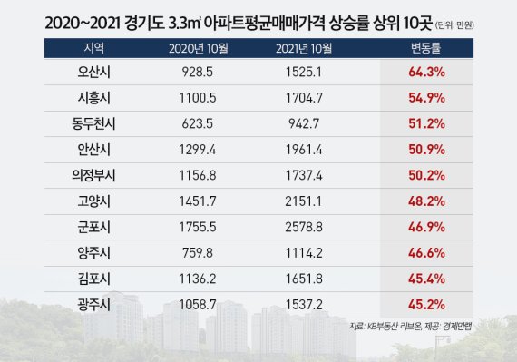 집값 싸다는 건 '오산'… 경기도 집값 상승률 '오산' 1위