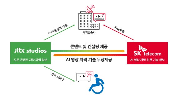 JTBC스튜디오-SKT, AI 영상 자막기술 공동 개발