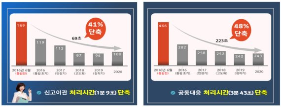 행정안전부가 긴급신고전화 통합 시행 5년, 운영성과를 분석했더니 신고 접수부터 출동 지령까지 대응 시간이 빨라졌다. 긴급 신고 접수후 해당기관 이관은 평균 69초 단축(169초→100초)되고 경찰·소방·해경 등의 공동 대응 출동은 평균 3분43초 단축(7분46초→4분3초)됐다. 행안부 제공