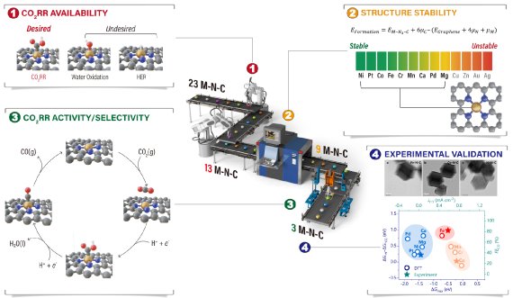 [포항=뉴시스] 강진구 기자 = 포스텍(총장 김무환)은 화학공학과 한정우 교수, 박병준 씨, 잉 왕(Ying Wang) 박사, 이예찬 씨 연구팀이 제일원리 계산을 통해 전기화학적 이산화탄소 환원 반응을 위한 촉매 스크리닝 시스템을 개발했다고 27일 밝혔다. 사진은 금속-질소-탄소계 촉매 스크리닝 시스템 개발 모식도.(사진=포스텍 제공) 2021.10.27.photo@newsis.com *재판매 및 DB 금지