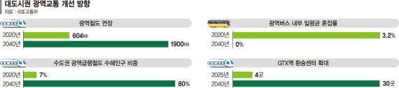 광역철도망 3배 확충… "2040년 대도시권 30분대 생활권"[2차 광역교통계획 확정]