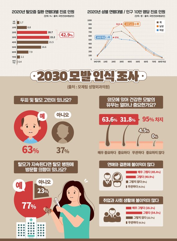 머리 탈모, 청춘도 고민거리...모제림, 2030 인식 조사