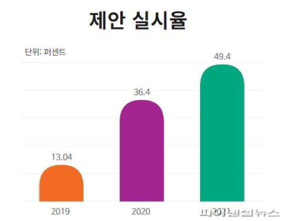 [포커스] 고양시 ‘제안’하면 ‘정책’된다…시민행복↑