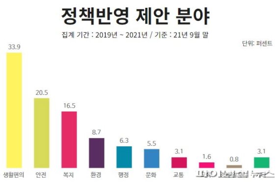 [포커스] 고양시 ‘제안’하면 ‘정책’된다…시민행복↑