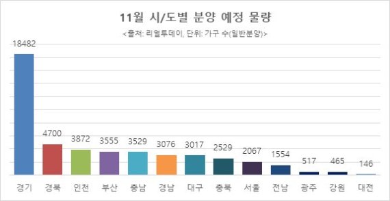 11월 전국 4만7509가구 일반분양... 작년보다 177% 상승