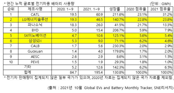 LG엔솔, 9월 누적 글로벌 車배터리 2위..1위는 중국 CATL