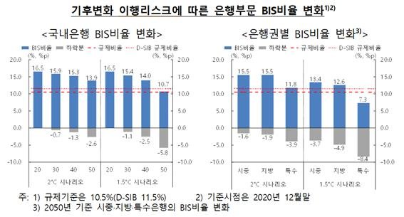 한은 "지구온도 제한, 성장률 하락-물가상승"...녹색채권·대출 확대