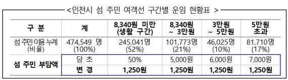 인천 섬 주민, 내년부터 시내버스 요금으로 여객선 이용