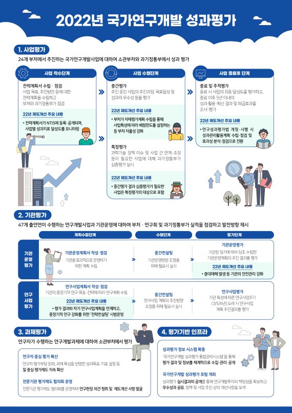 국가연구개발 성과평가 실시계획 인포그래픽 (과학기술정보통신부 제공) 2021.10.28 /뉴스1