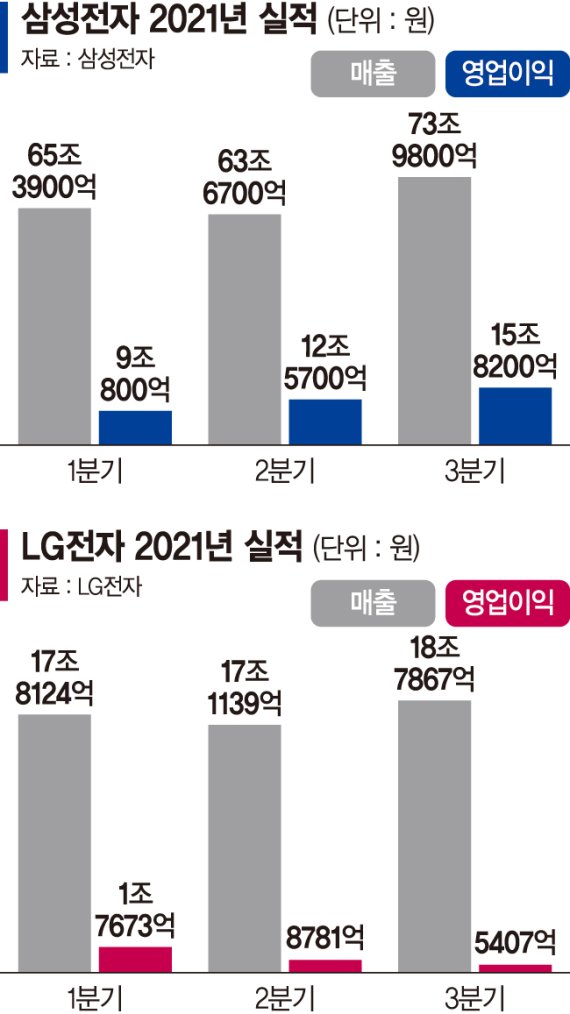 젊은 총수'선택과 집중'… 삼성·LG 매출 신기록
